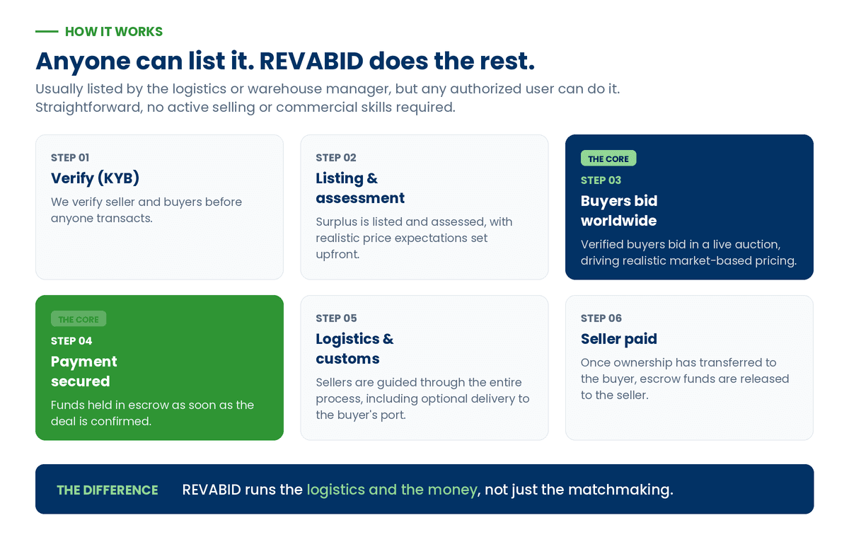 Infographic of the selling process at Revabid: describe your lot, it is reviewed and goes live for verified buyers, then escrow releases your payment