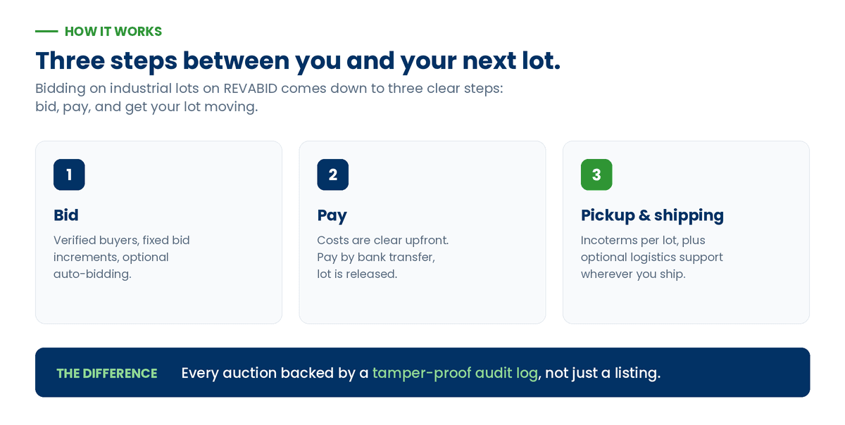 Infographic of the buying process at Revabid: register and get verified, bid and win, pay by bank transfer, then collect or ship the lot